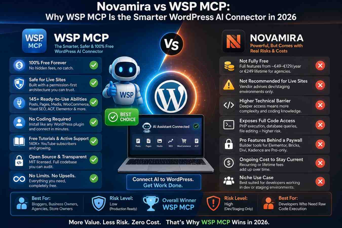 WSP MCP vs Novamira: Which WordPress AI Connector Wins?